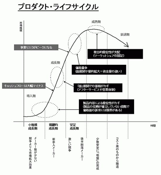 1-3-1_product_cycle